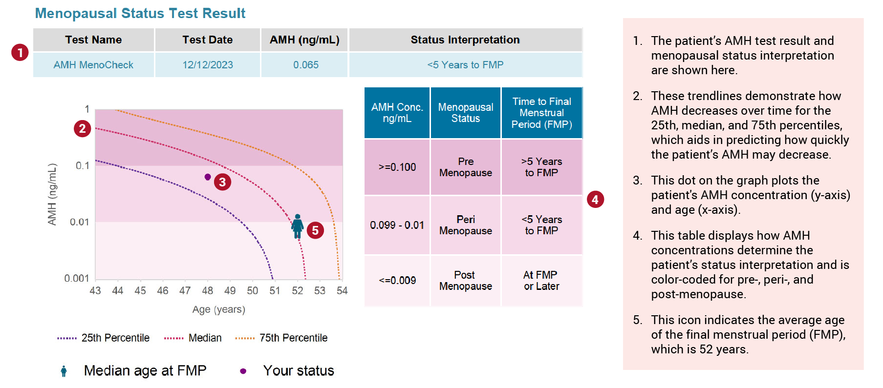 Anti-Mullerian Hormone With Menopausal Status